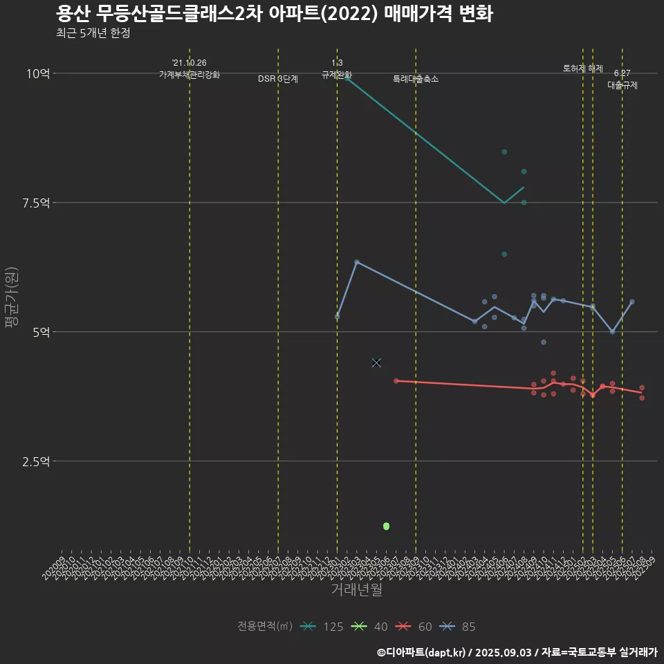 용산 무등산골드클래스2차 아파트(2022) 매매가격 변화