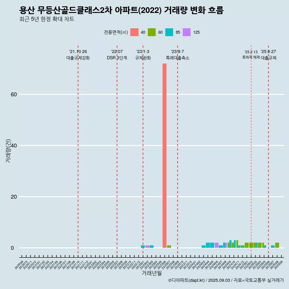 용산 무등산골드클래스2차 아파트(2022) 거래량 변화 흐름