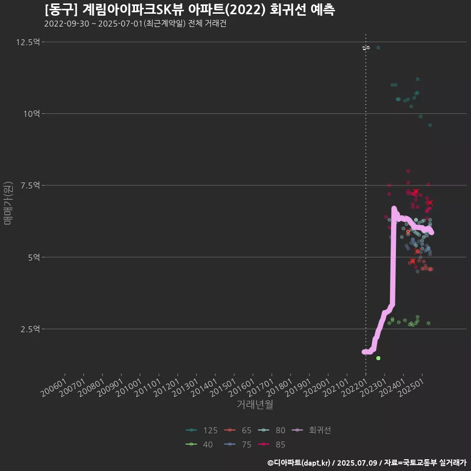 [동구] 계림아이파크SK뷰 아파트(2022) 회귀선 예측