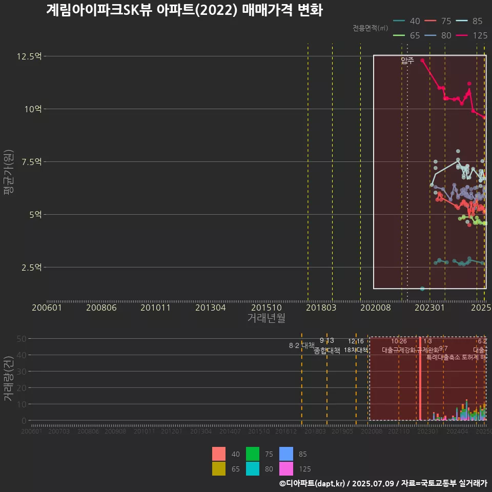 계림아이파크SK뷰 아파트(2022) 매매가격 변화