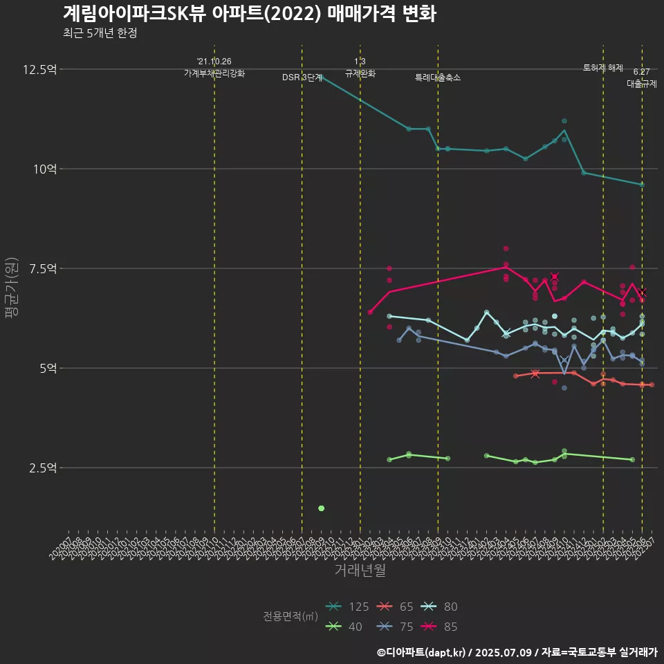계림아이파크SK뷰 아파트(2022) 매매가격 변화