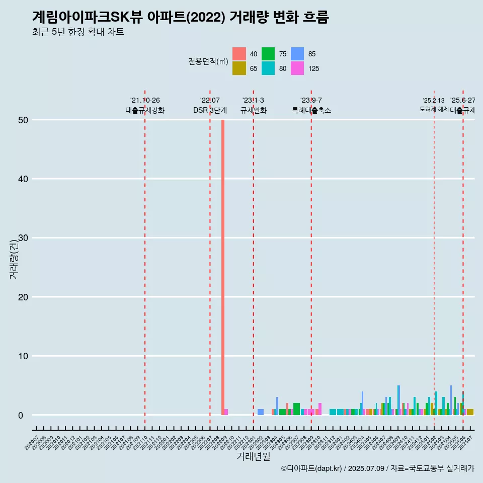 계림아이파크SK뷰 아파트(2022) 거래량 변화 흐름