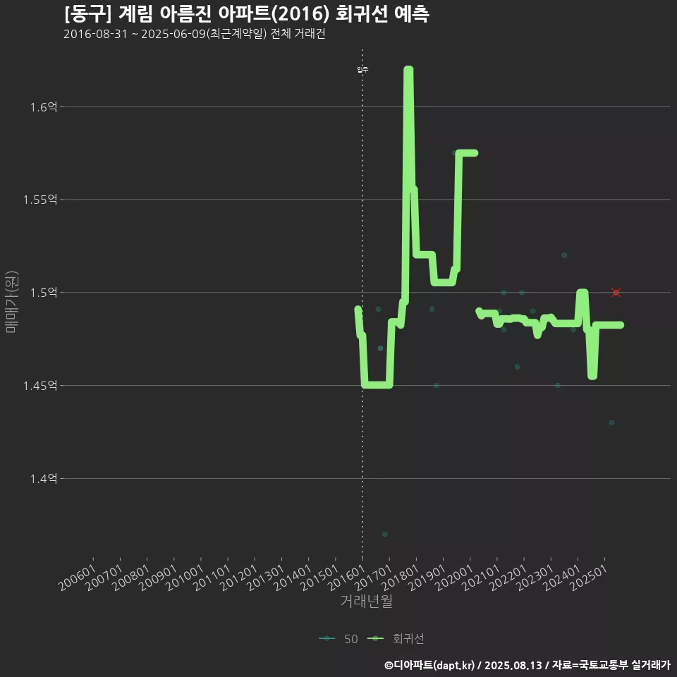 [동구] 계림 아름진 아파트(2016) 회귀선 예측