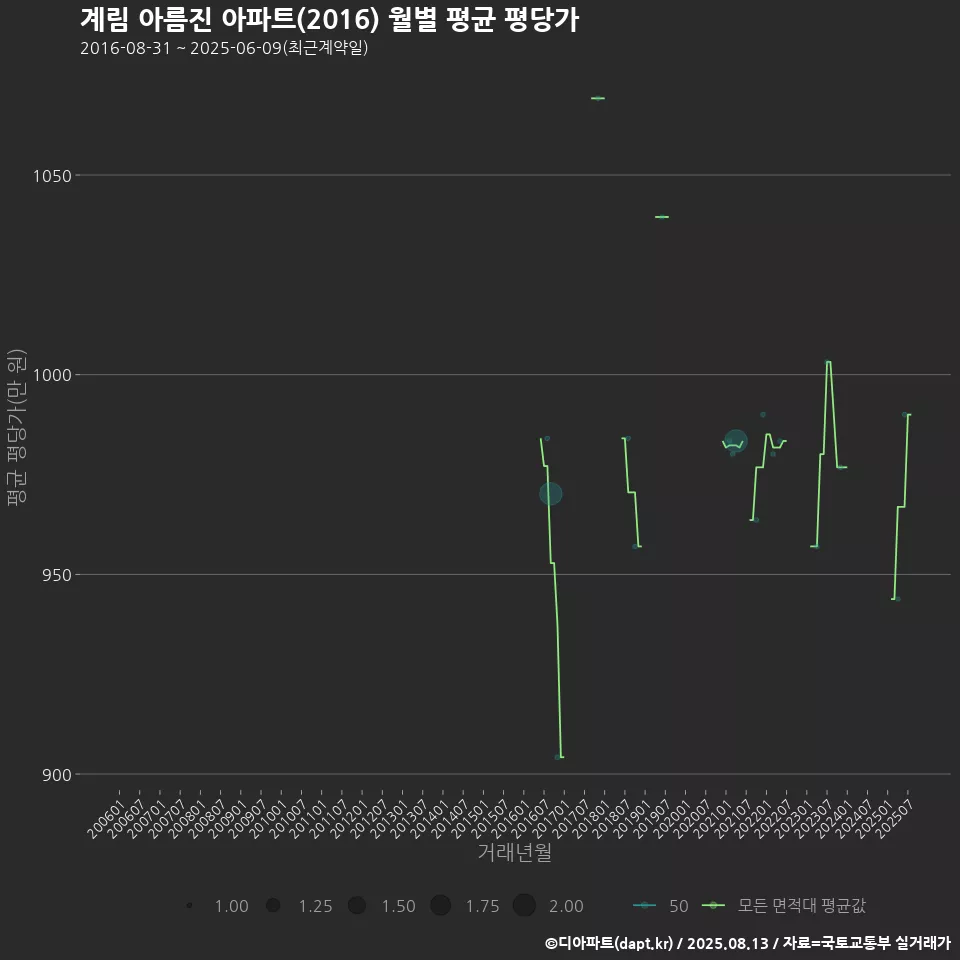 계림 아름진 아파트(2016) 월별 평균 평당가