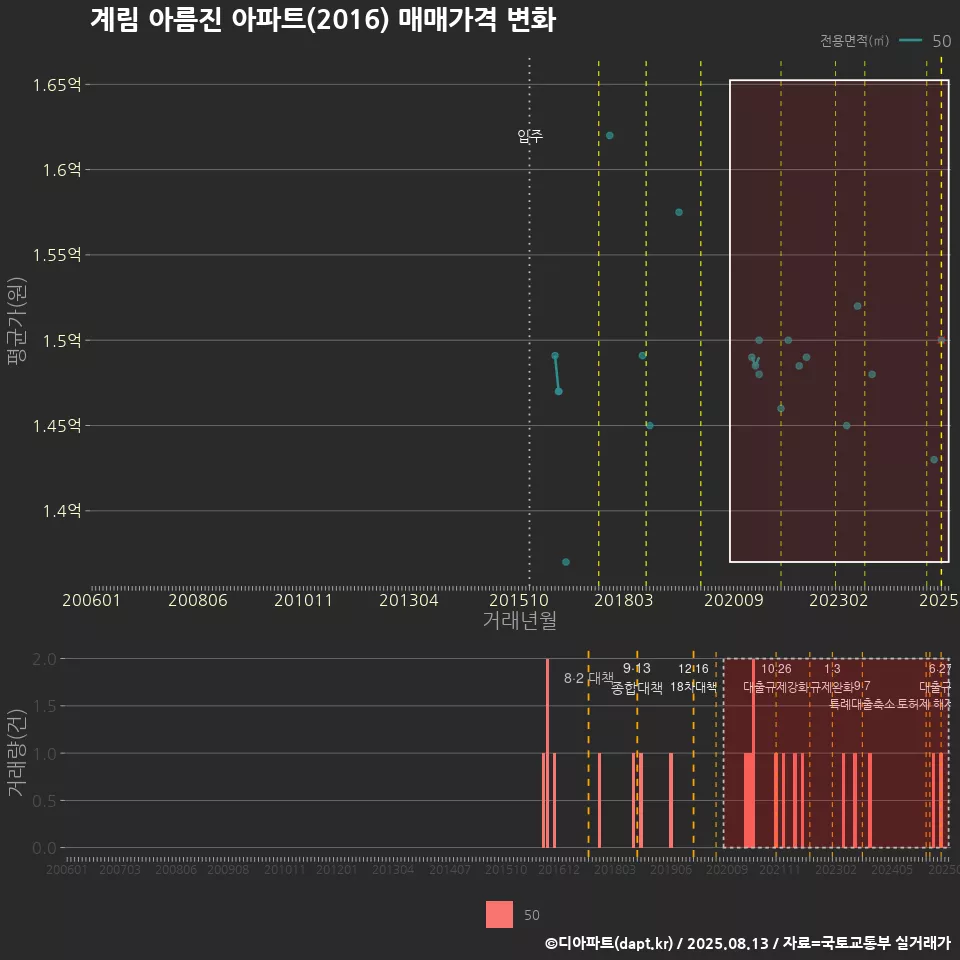 계림 아름진 아파트(2016) 매매가격 변화