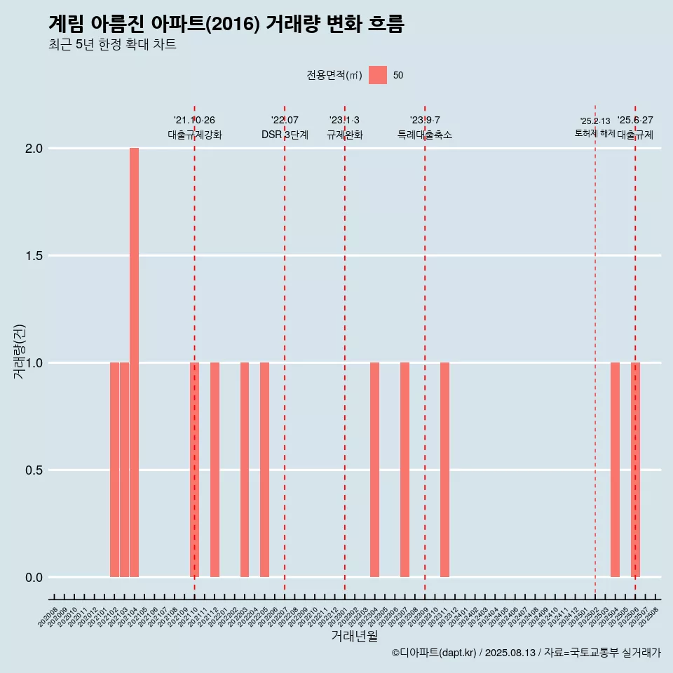 계림 아름진 아파트(2016) 거래량 변화 흐름