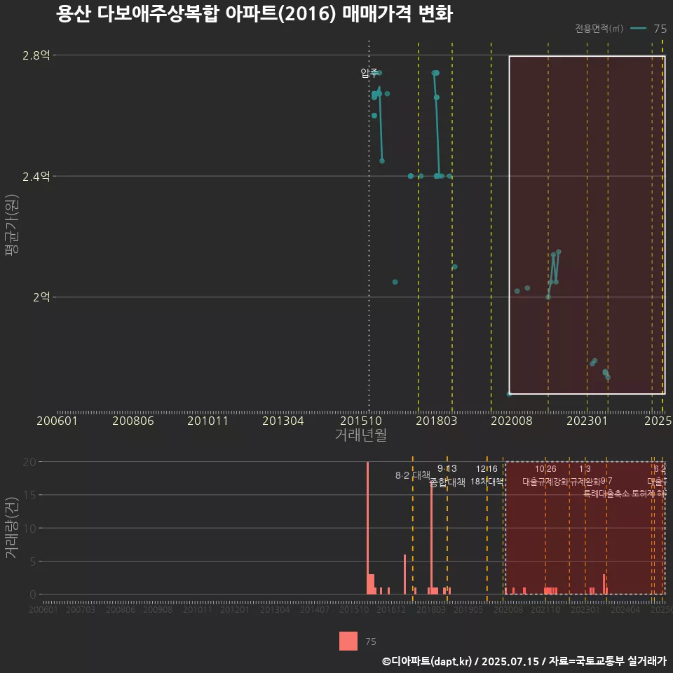 용산 다보애주상복합 아파트(2016) 매매가격 변화