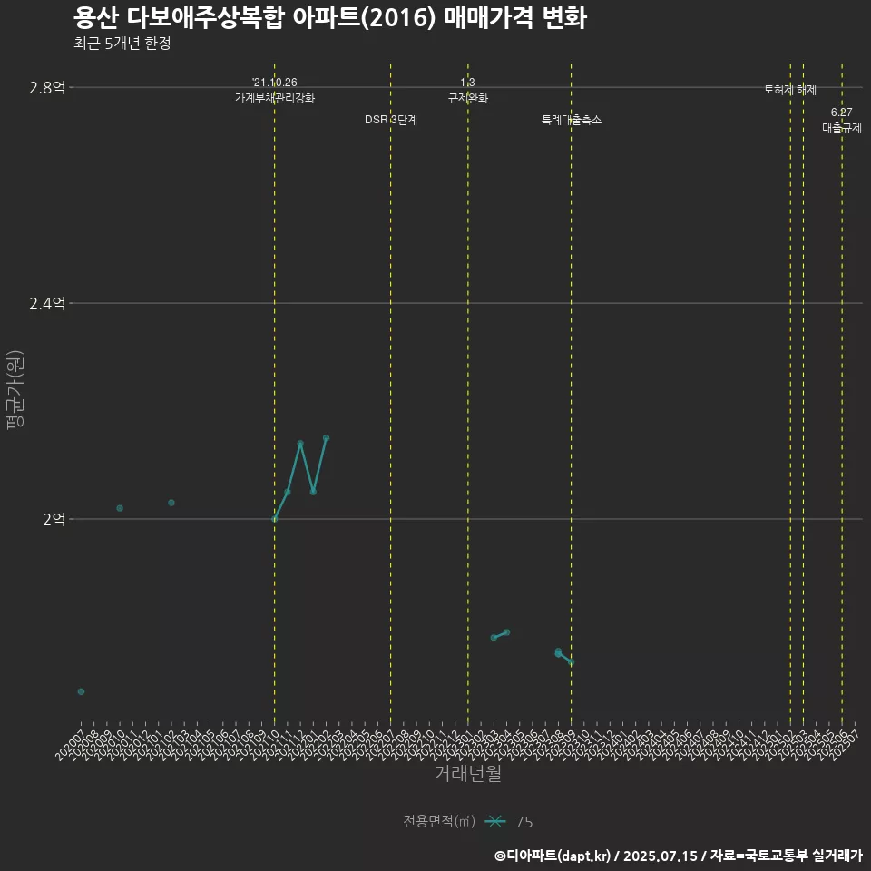 용산 다보애주상복합 아파트(2016) 매매가격 변화