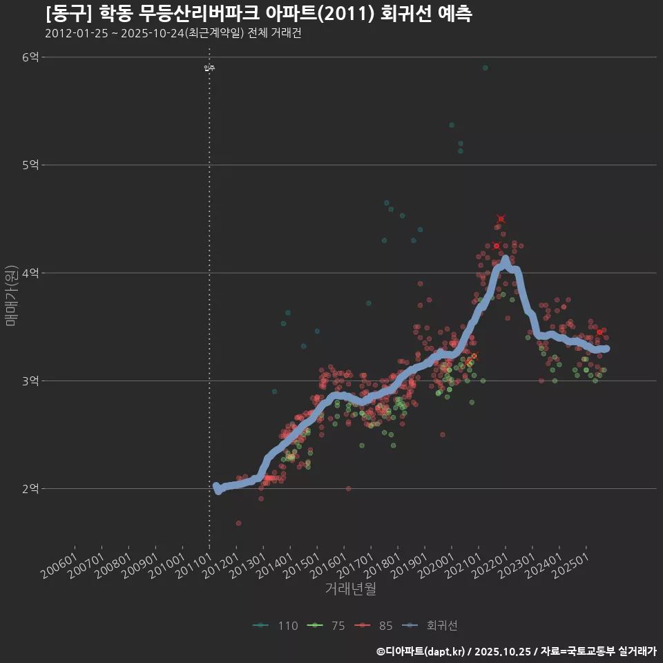 [동구] 학동 무등산리버파크 아파트(2011) 회귀선 예측