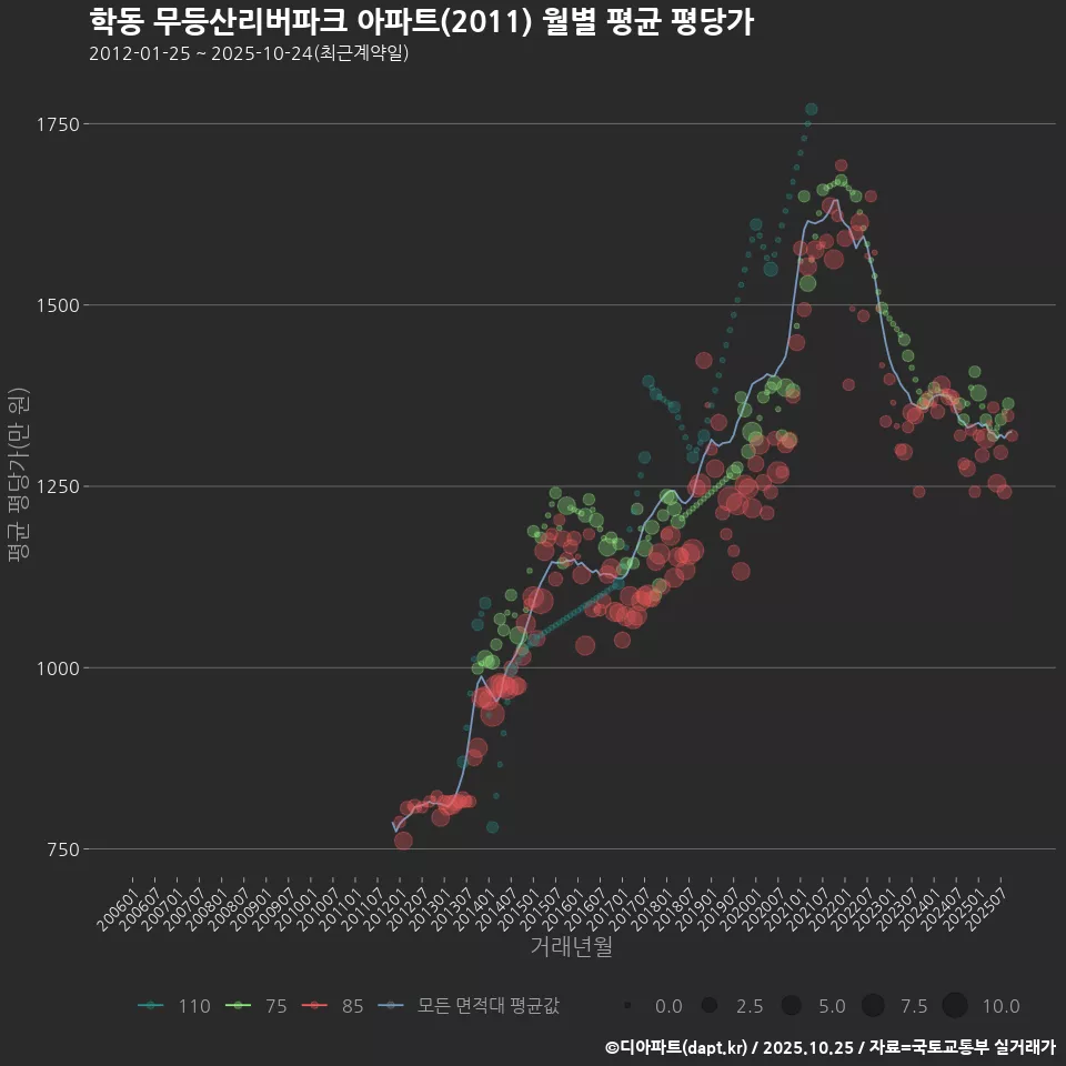 학동 무등산리버파크 아파트(2011) 월별 평균 평당가
