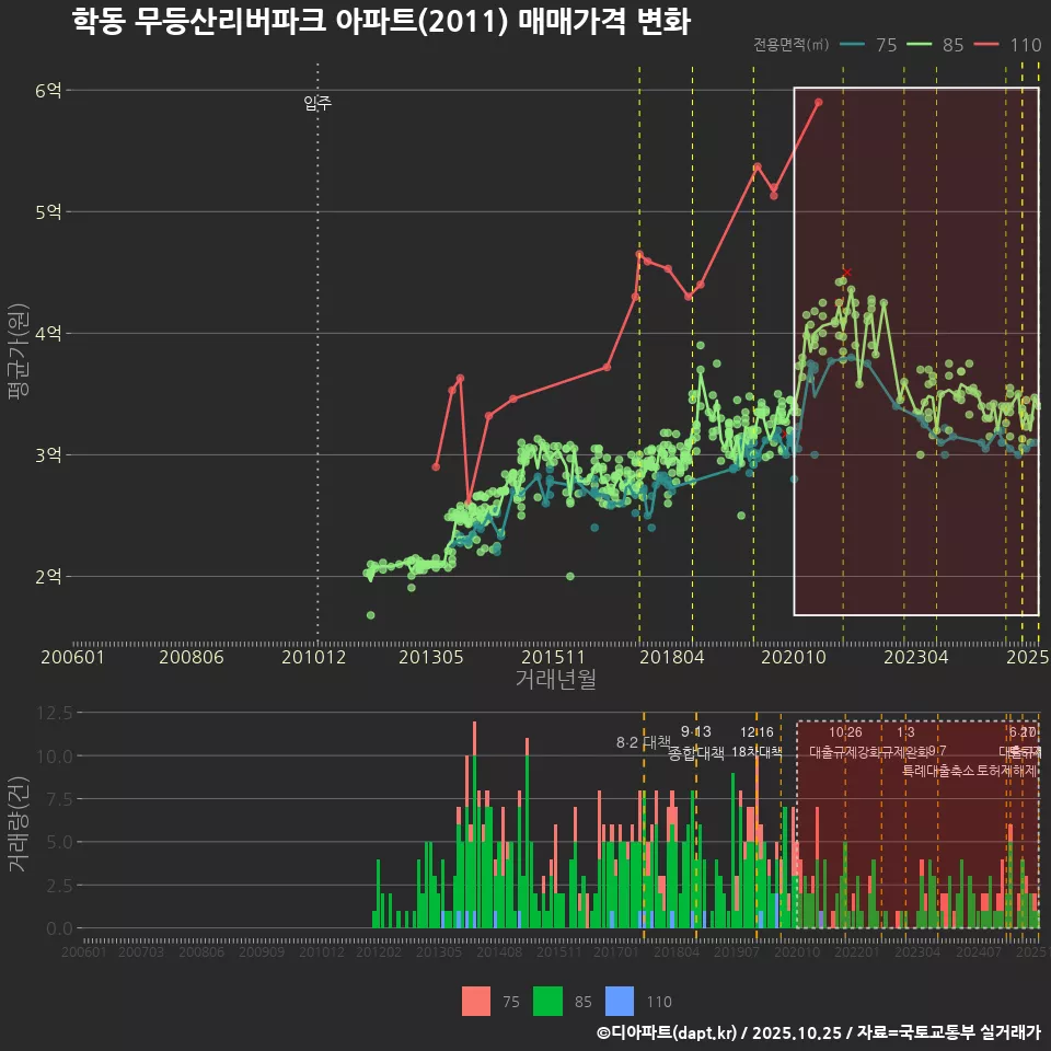 학동 무등산리버파크 아파트(2011) 매매가격 변화