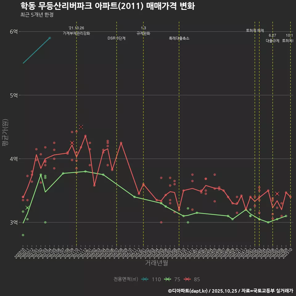 학동 무등산리버파크 아파트(2011) 매매가격 변화