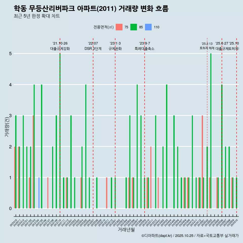 학동 무등산리버파크 아파트(2011) 거래량 변화 흐름
