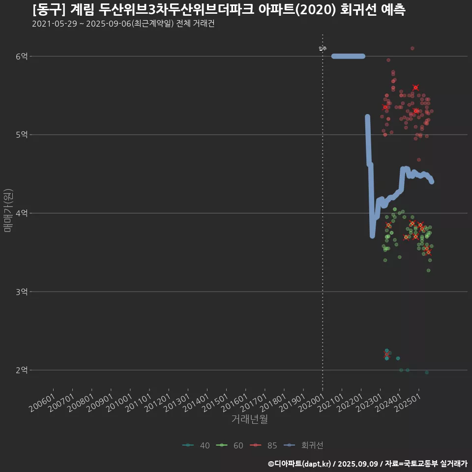 [동구] 계림 두산위브3차두산위브더파크 아파트(2020) 회귀선 예측