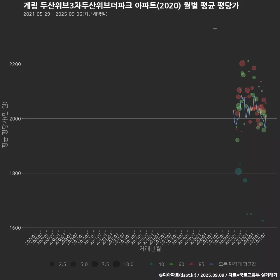 계림 두산위브3차두산위브더파크 아파트(2020) 월별 평균 평당가