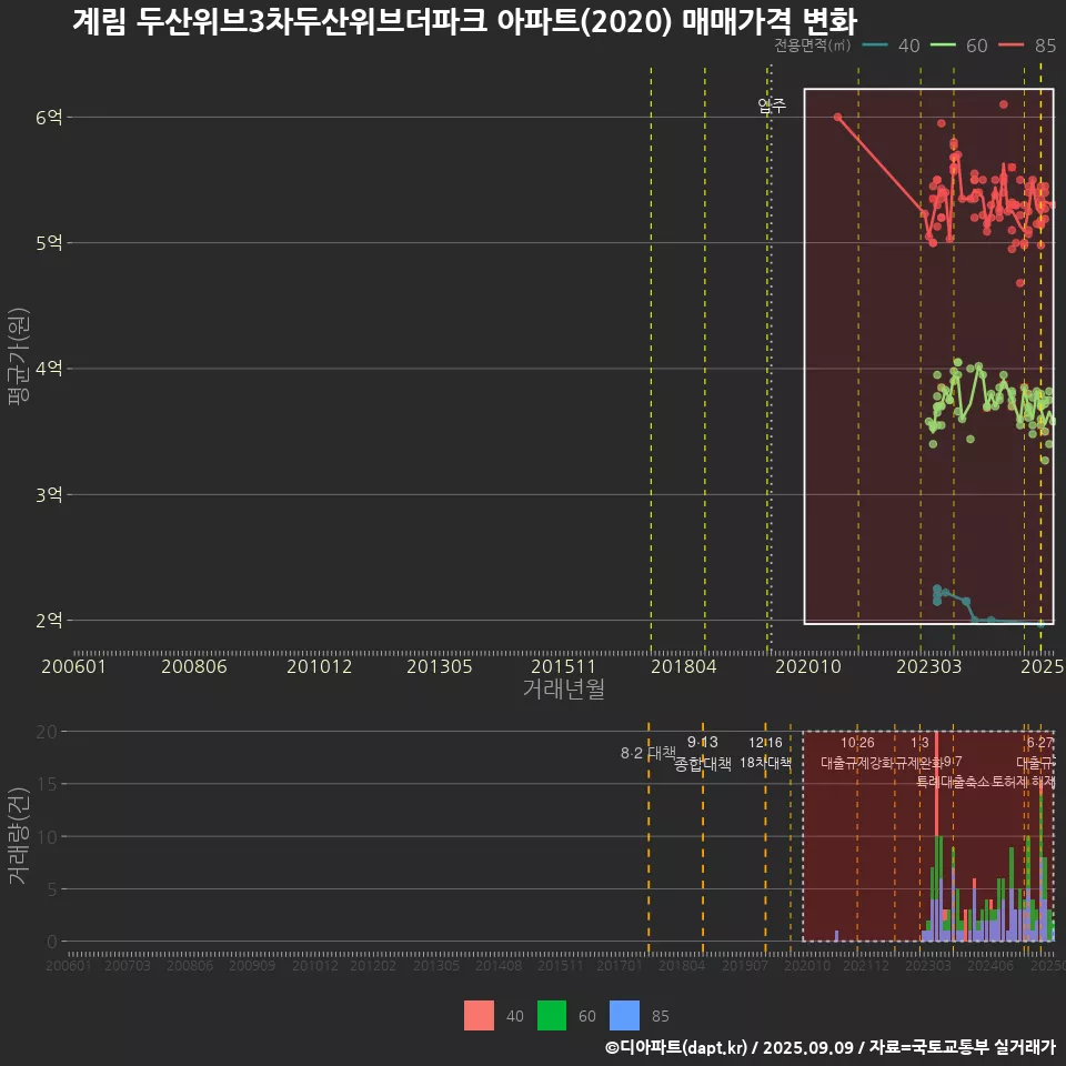 계림 두산위브3차두산위브더파크 아파트(2020) 매매가격 변화
