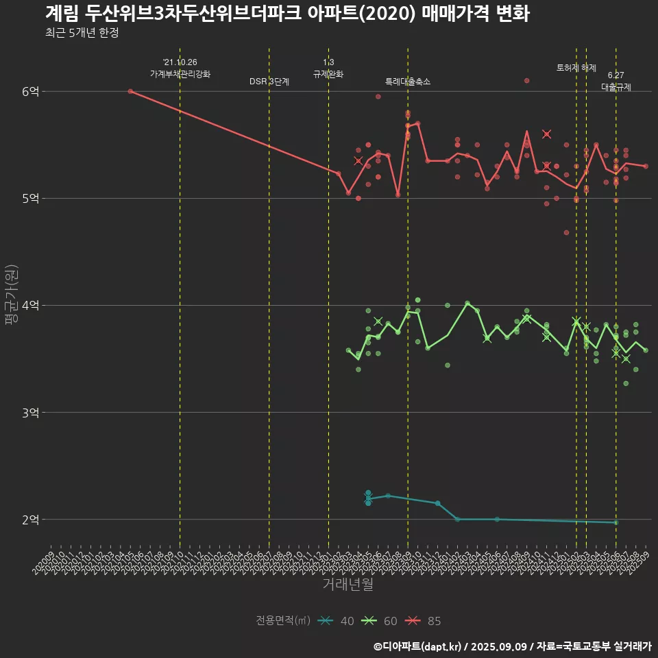 계림 두산위브3차두산위브더파크 아파트(2020) 매매가격 변화