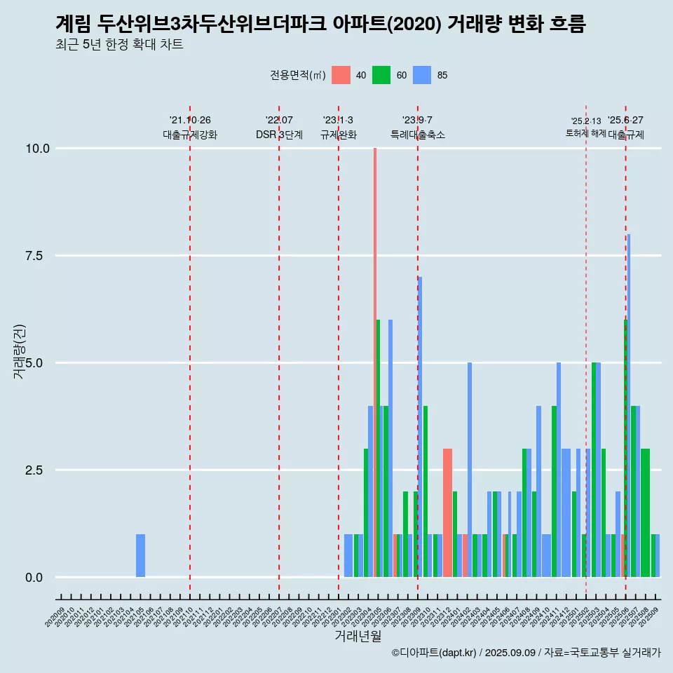 계림 두산위브3차두산위브더파크 아파트(2020) 거래량 변화 흐름