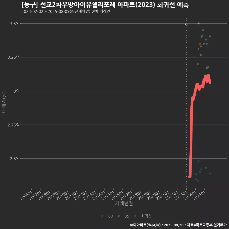 [동구] 선교2차우방아이유쉘리포레 아파트(2023) 회귀선 예측