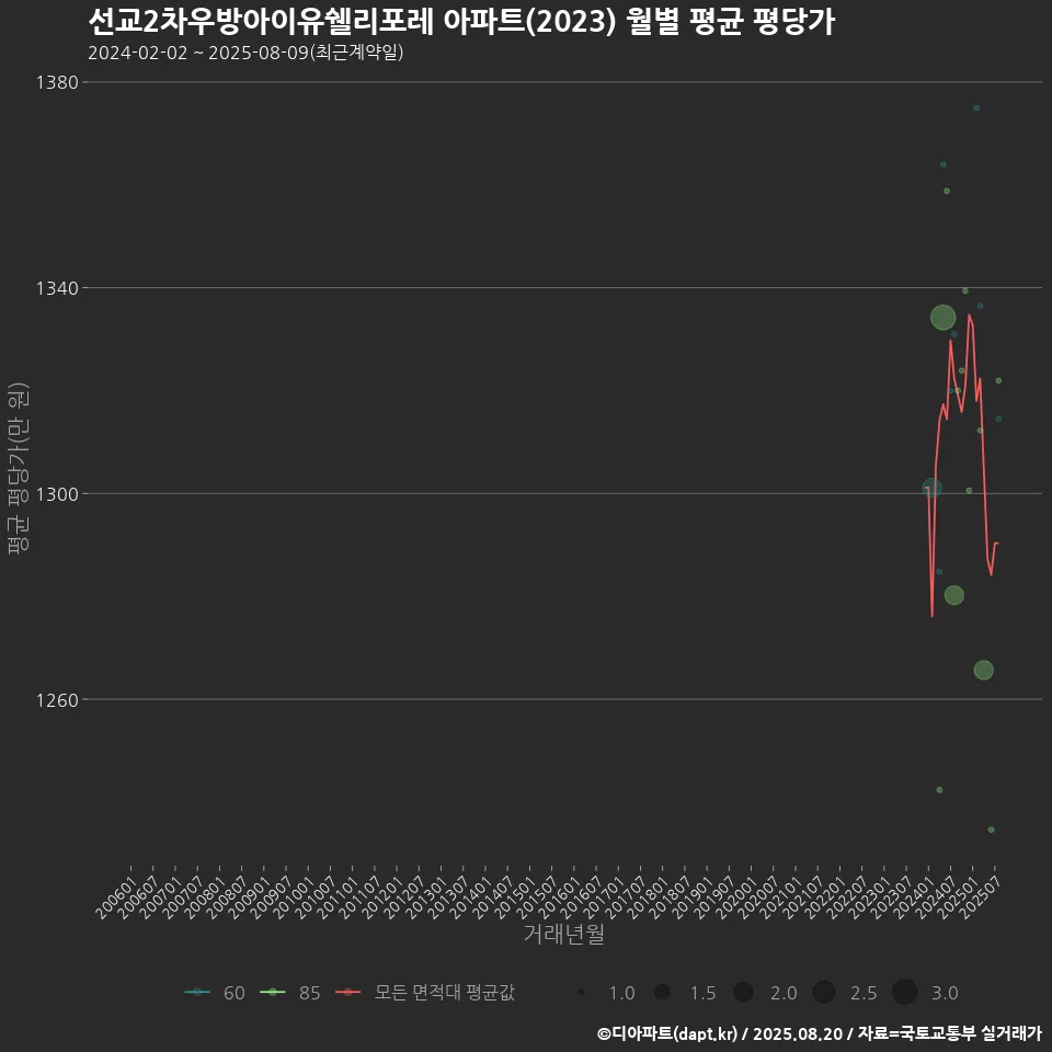 선교2차우방아이유쉘리포레 아파트(2023) 월별 평균 평당가