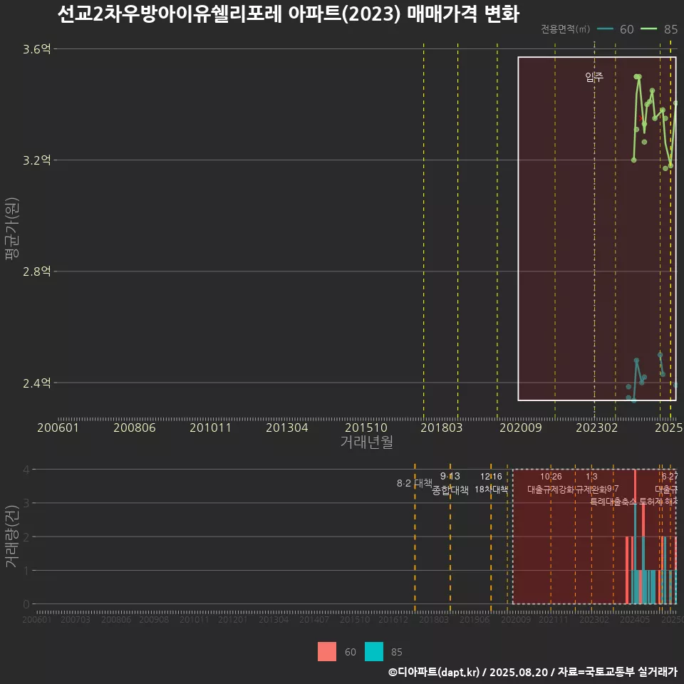 선교2차우방아이유쉘리포레 아파트(2023) 매매가격 변화
