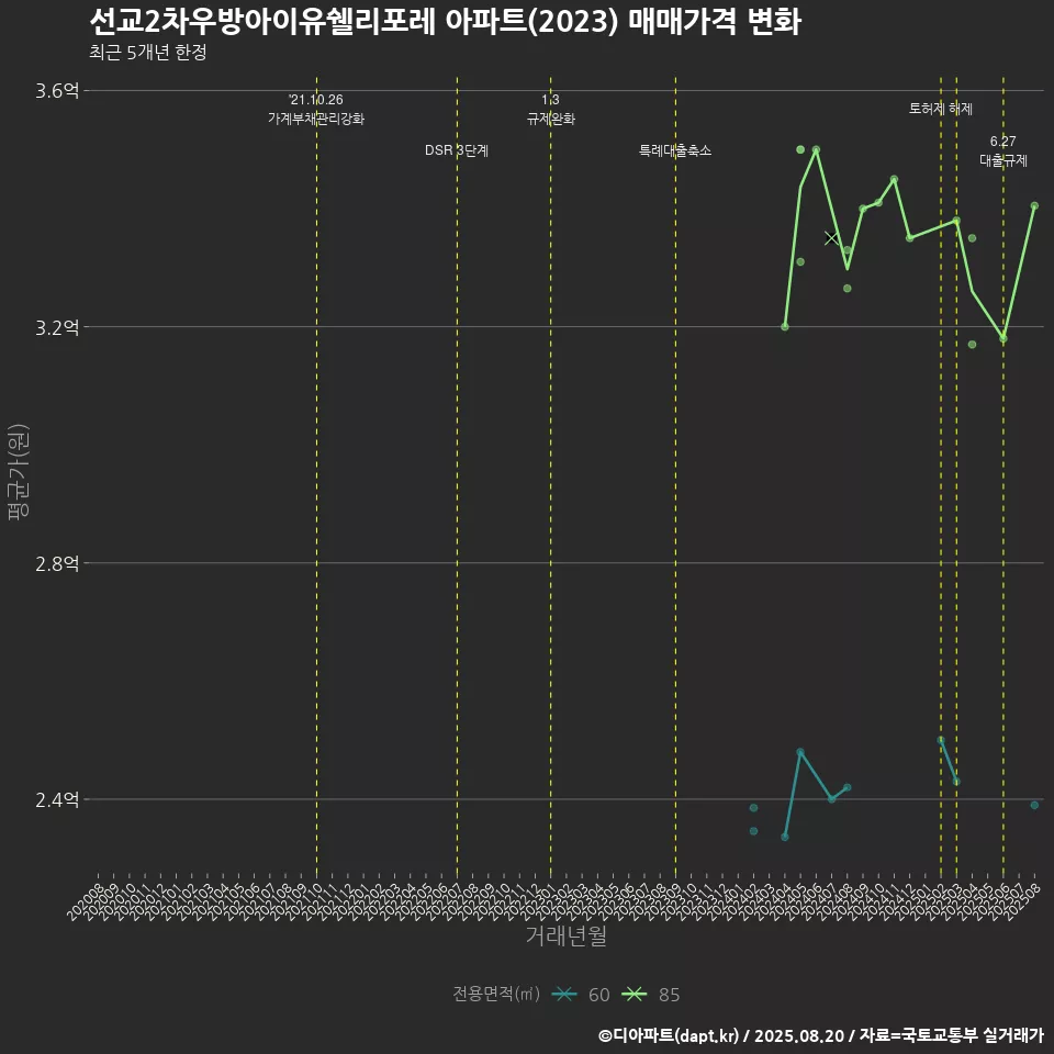 선교2차우방아이유쉘리포레 아파트(2023) 매매가격 변화