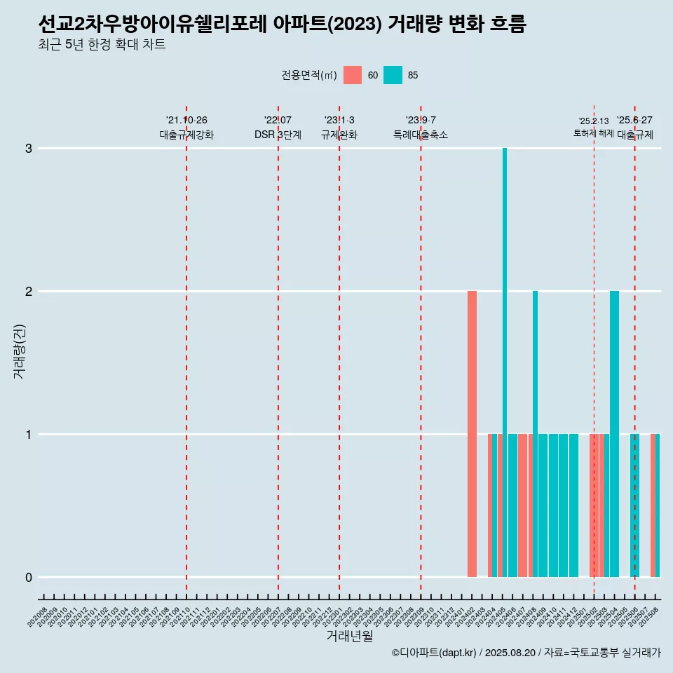 선교2차우방아이유쉘리포레 아파트(2023) 거래량 변화 흐름