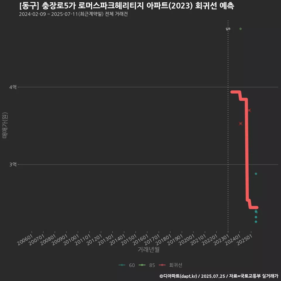[동구] 충장로5가 로머스파크헤리티지 아파트(2023) 회귀선 예측