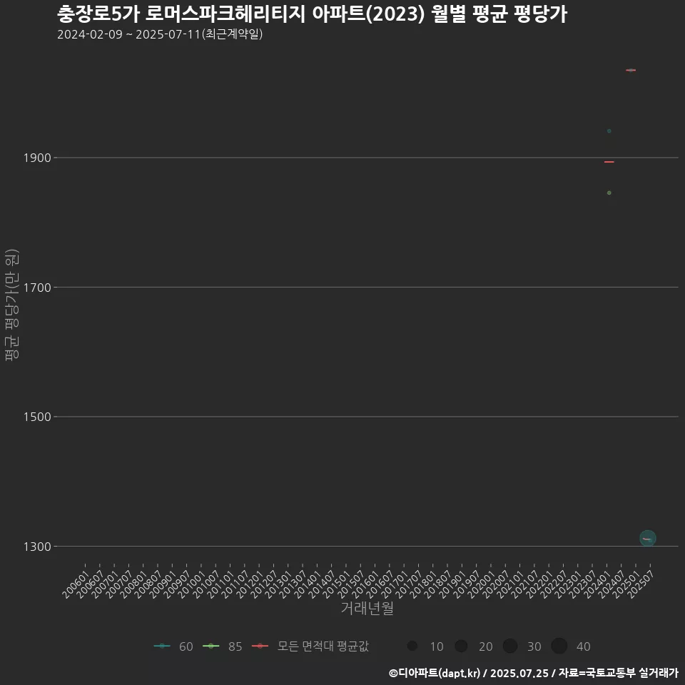 충장로5가 로머스파크헤리티지 아파트(2023) 월별 평균 평당가