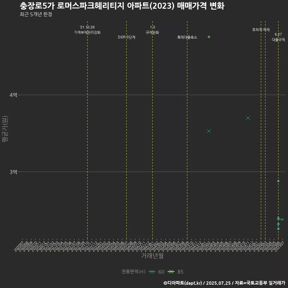 충장로5가 로머스파크헤리티지 아파트(2023) 매매가격 변화