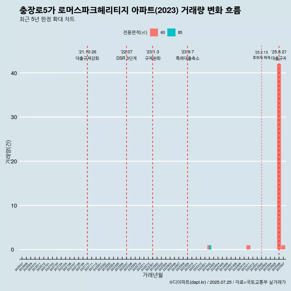 충장로5가 로머스파크헤리티지 아파트(2023) 거래량 변화 흐름