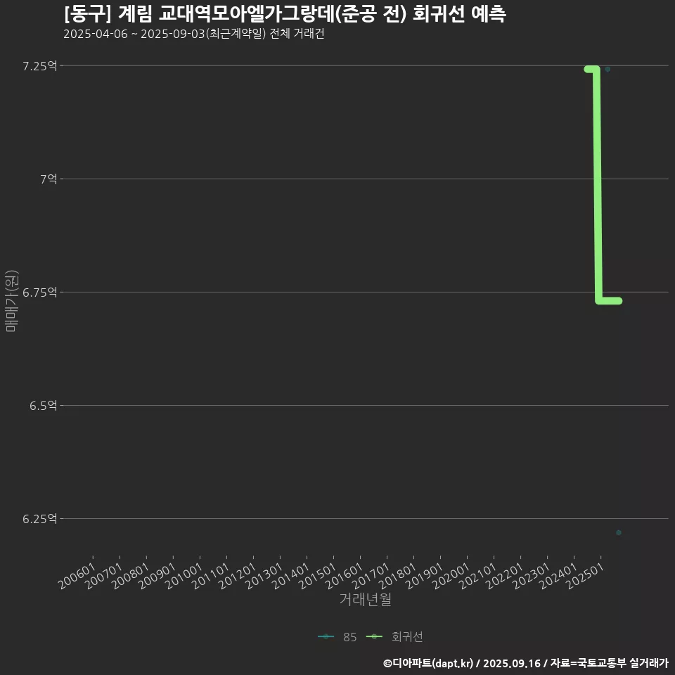 [동구] 계림 교대역모아엘가그랑데(준공 전) 회귀선 예측