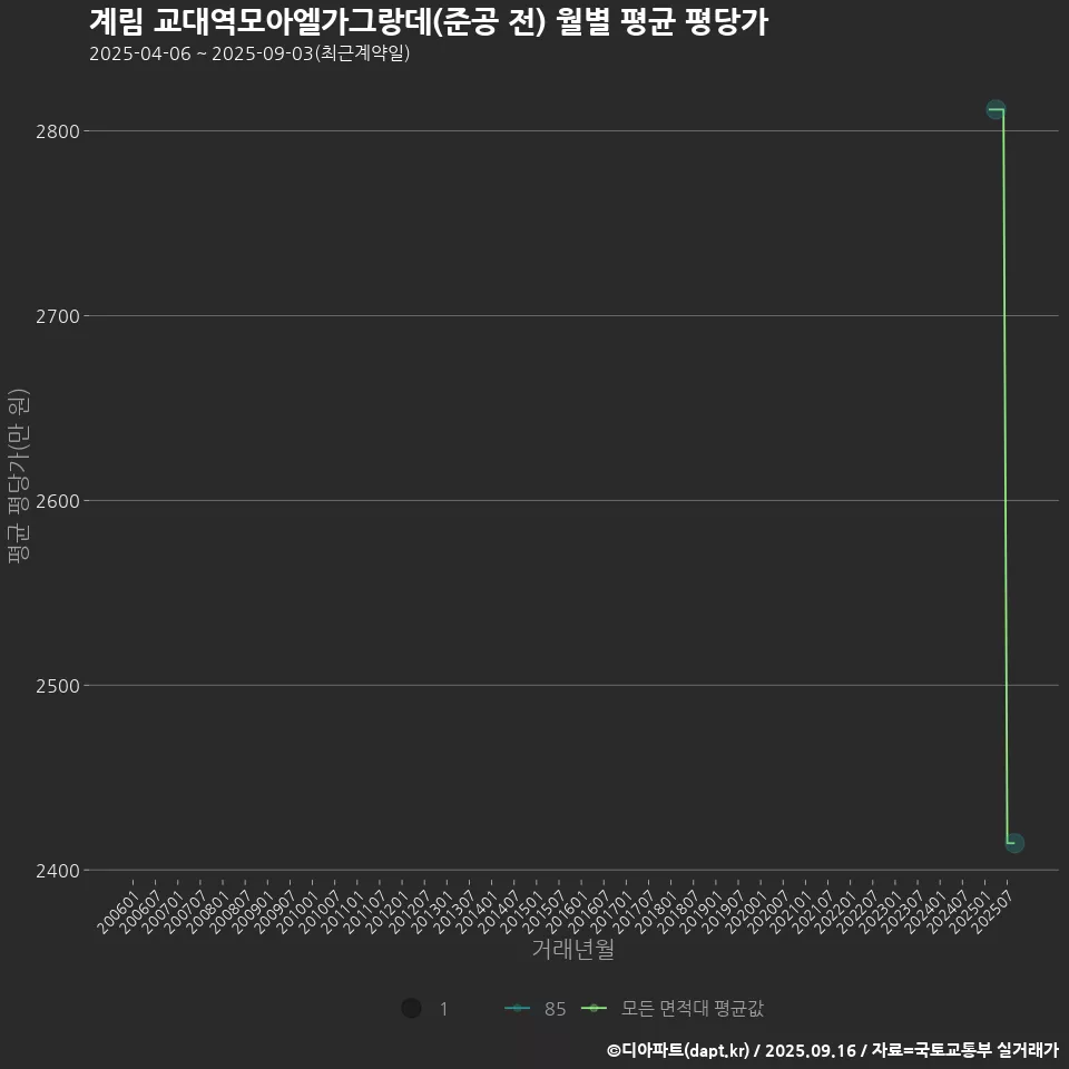 계림 교대역모아엘가그랑데(준공 전) 월별 평균 평당가
