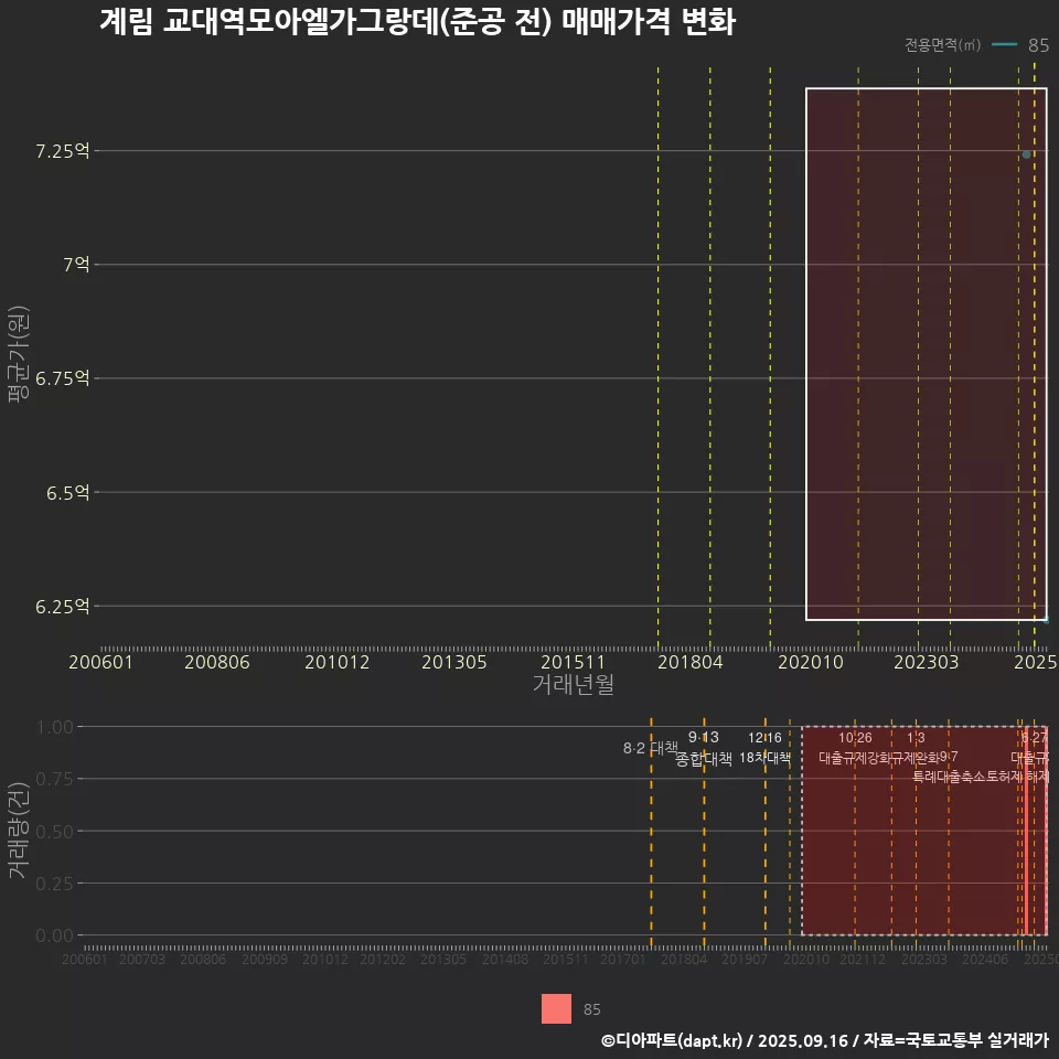 계림 교대역모아엘가그랑데(준공 전) 매매가격 변화