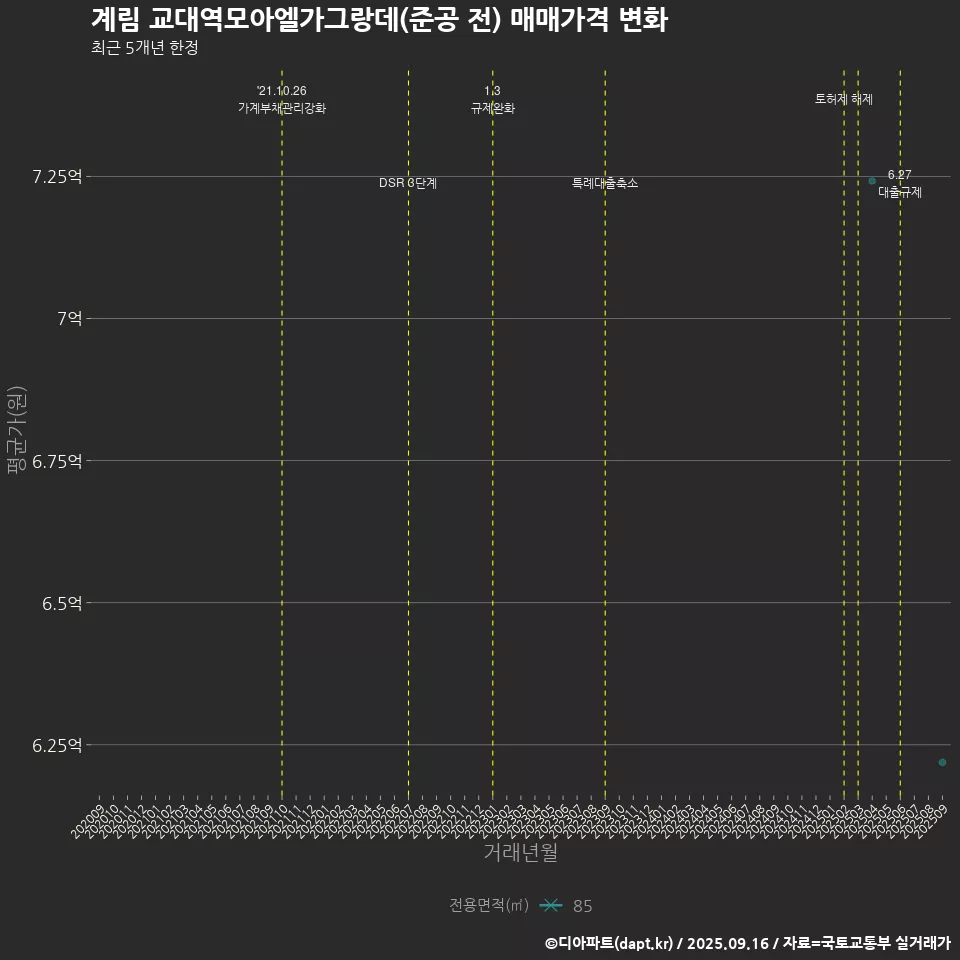 계림 교대역모아엘가그랑데(준공 전) 매매가격 변화
