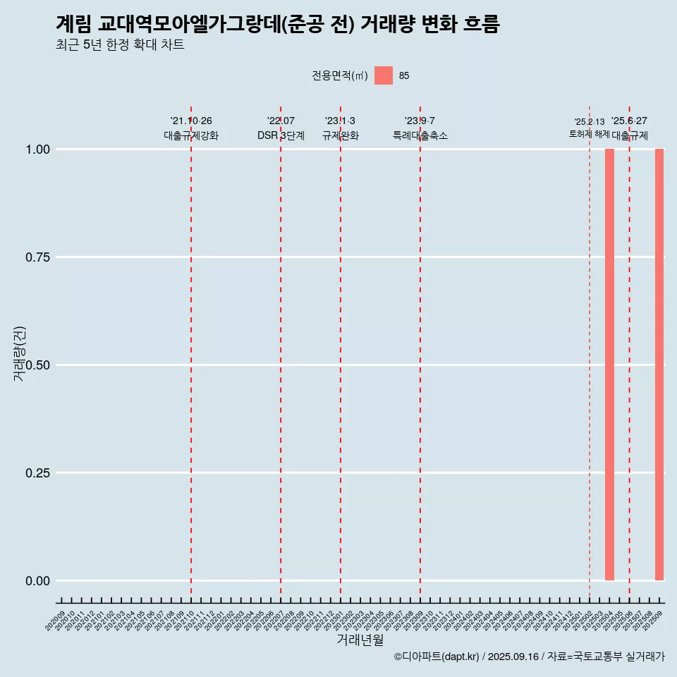 계림 교대역모아엘가그랑데(준공 전) 거래량 변화 흐름
