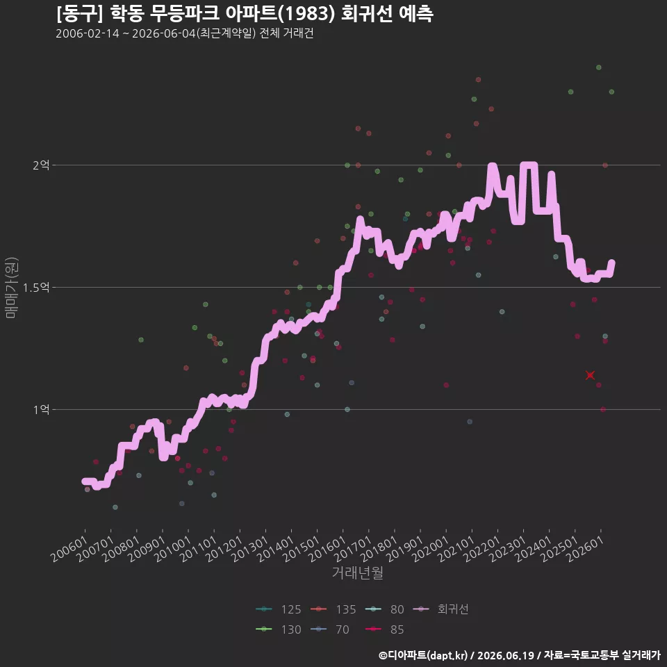 [동구] 학동 무등파크 아파트(1983) 회귀선 예측