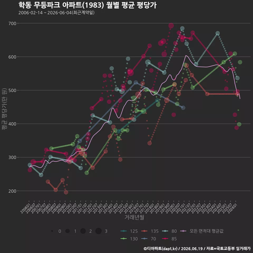 학동 무등파크 아파트(1983) 월별 평균 평당가