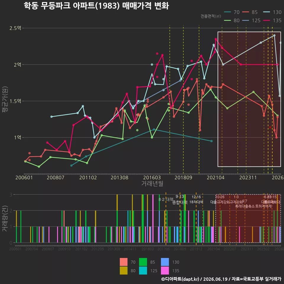 학동 무등파크 아파트(1983) 매매가격 변화