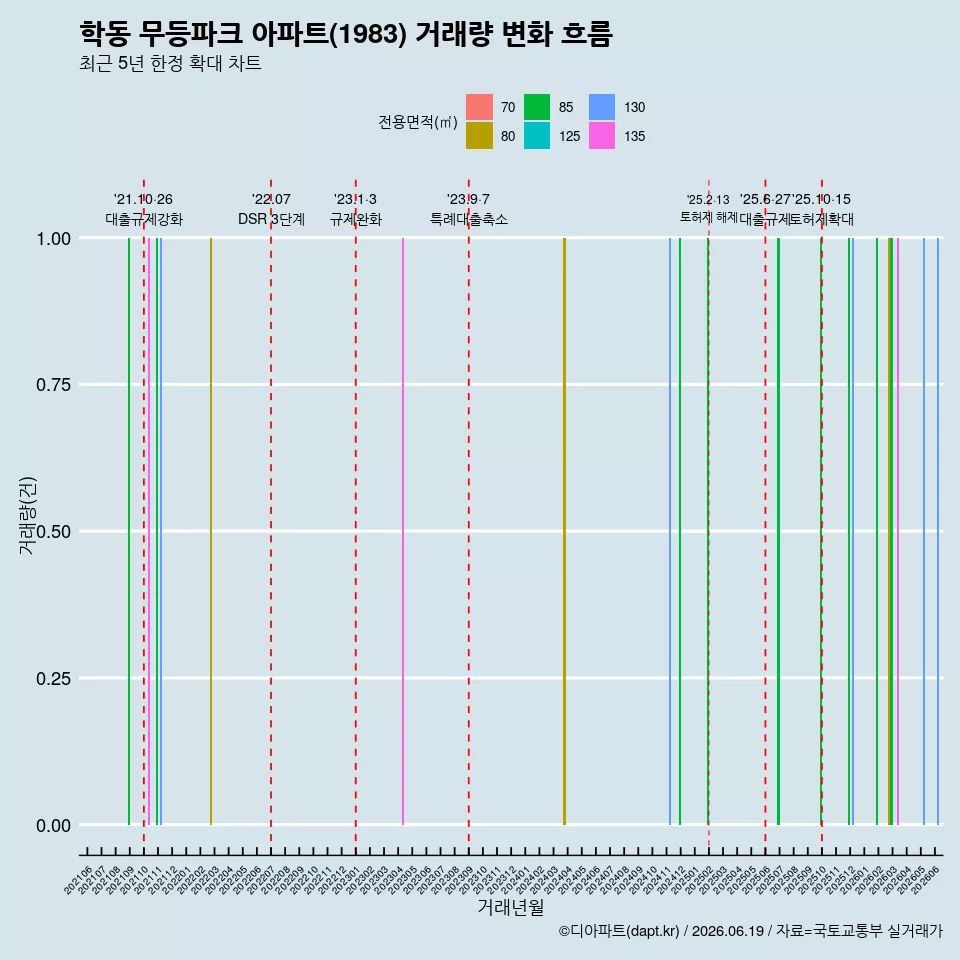 학동 무등파크 아파트(1983) 거래량 변화 흐름