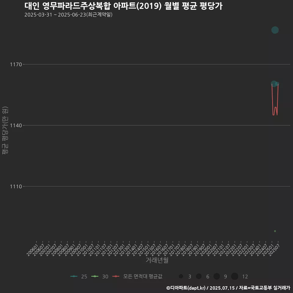 대인 영무파라드주상복합 아파트(2019) 월별 평균 평당가