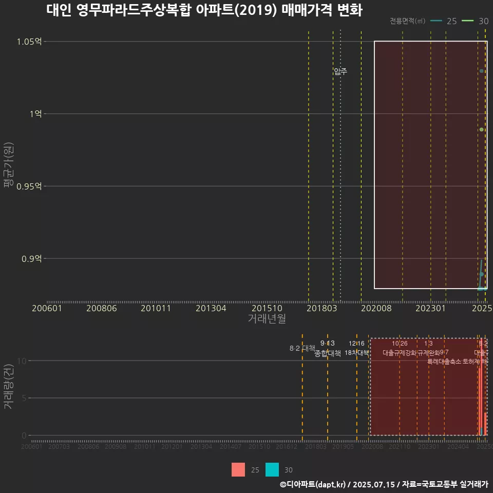 대인 영무파라드주상복합 아파트(2019) 매매가격 변화