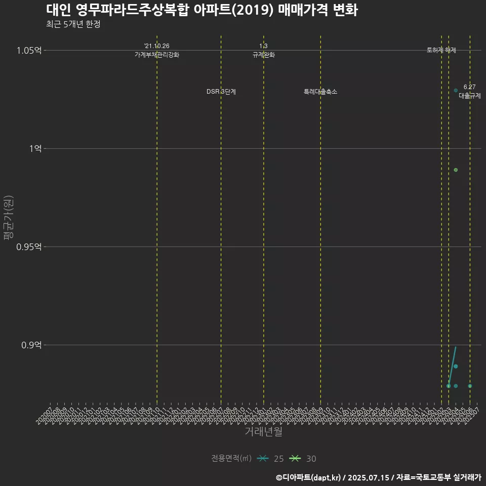 대인 영무파라드주상복합 아파트(2019) 매매가격 변화