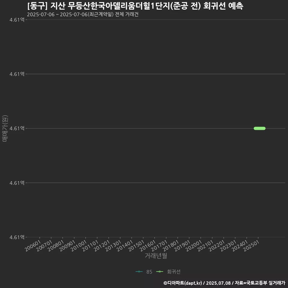 [동구] 지산 무등산한국아델리움더힐1단지(준공 전) 회귀선 예측