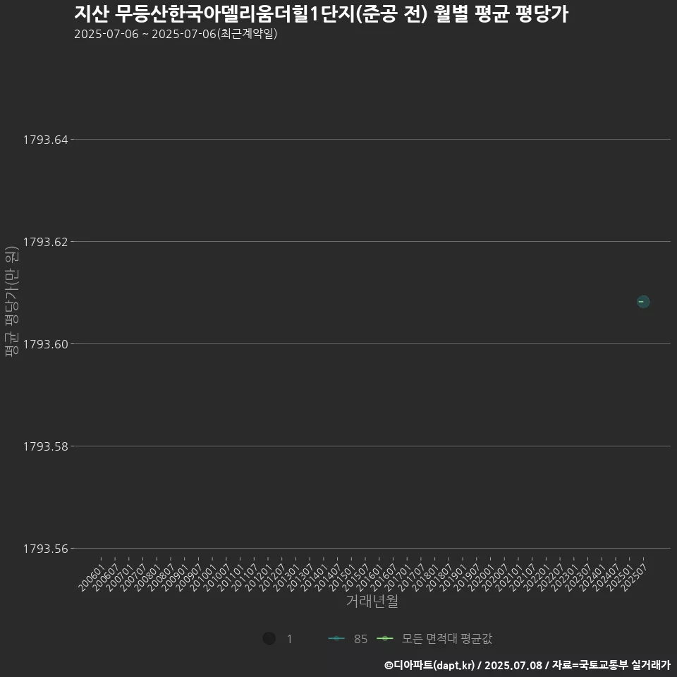지산 무등산한국아델리움더힐1단지(준공 전) 월별 평균 평당가
