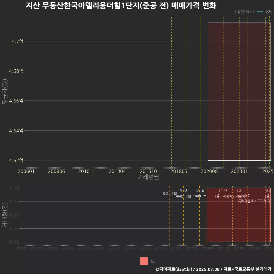 지산 무등산한국아델리움더힐1단지(준공 전) 매매가격 변화