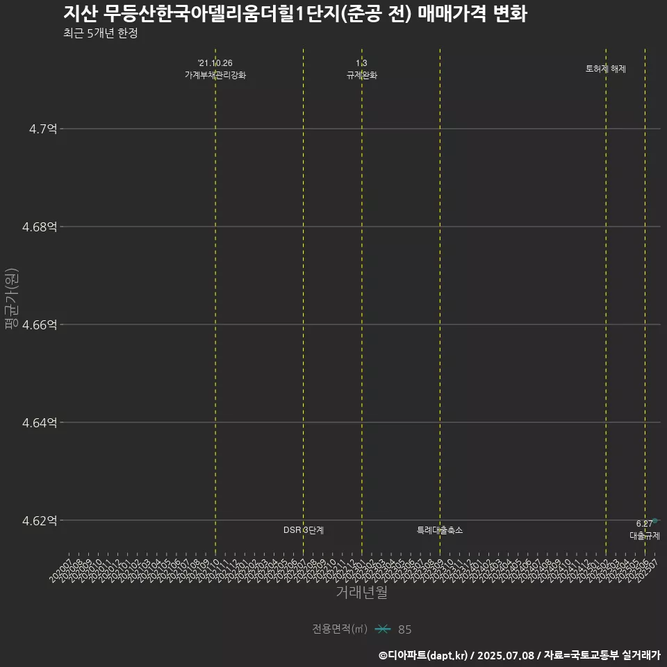 지산 무등산한국아델리움더힐1단지(준공 전) 매매가격 변화