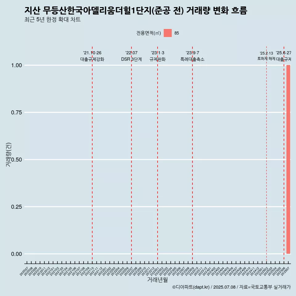 지산 무등산한국아델리움더힐1단지(준공 전) 거래량 변화 흐름