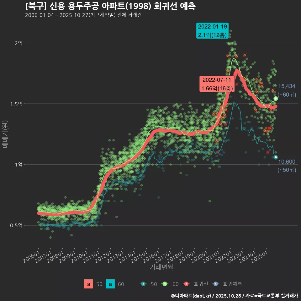 [북구] 신용 용두주공 아파트(1998) 회귀선 예측