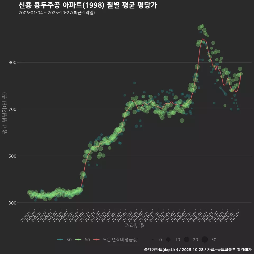 신용 용두주공 아파트(1998) 월별 평균 평당가